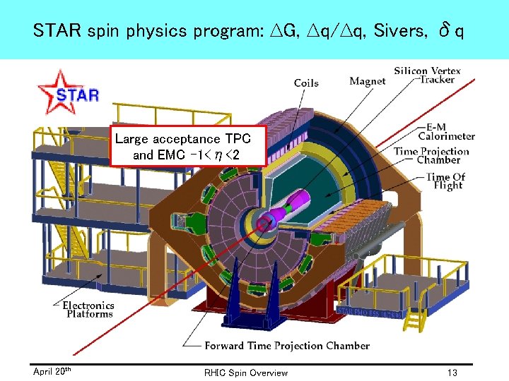 STAR spin physics program: ∆G, ∆q/∆q, Sivers, δq Large acceptance TPC and EMC -1<η<2