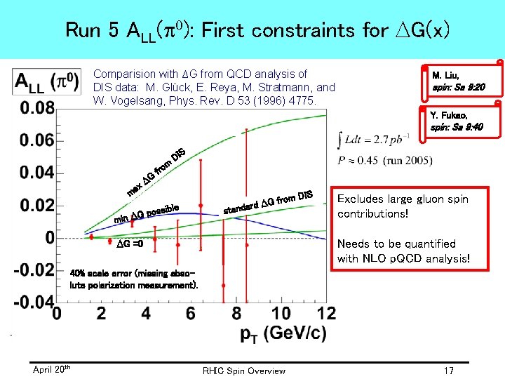 Run 5 ALL(p 0): First constraints for ∆G(x) Comparision with ∆G from QCD analysis