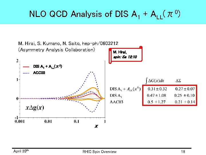 NLO QCD Analysis of DIS A 1 + ALL(π0) M. Hirai, S. Kumano, N.