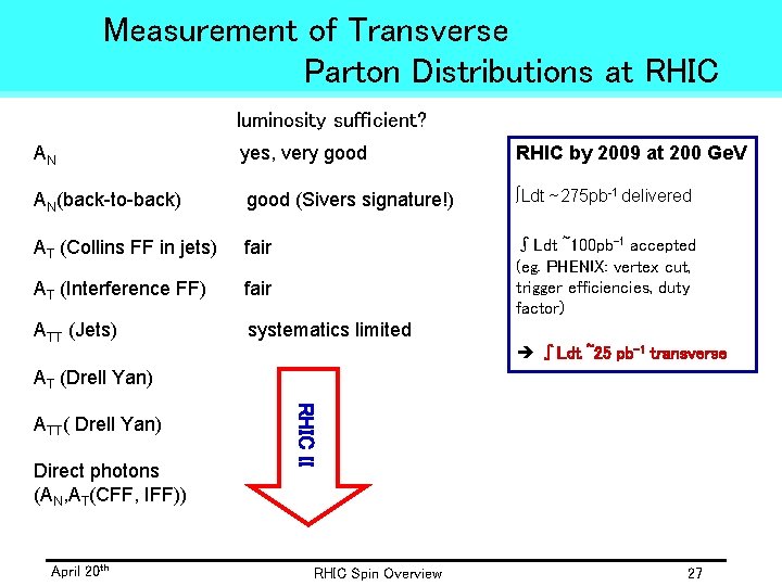 Measurement of Transverse Parton Distributions at RHIC luminosity sufficient? AN yes, very good RHIC