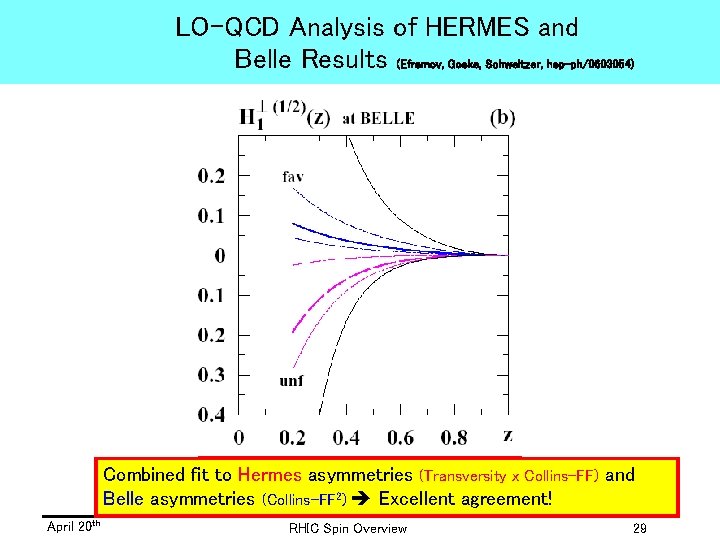 LO-QCD Analysis of HERMES and Belle Results (Efremov, Goeke, Schweitzer, hep-ph/0603054) HERMES PRELIMINARY BELLE
