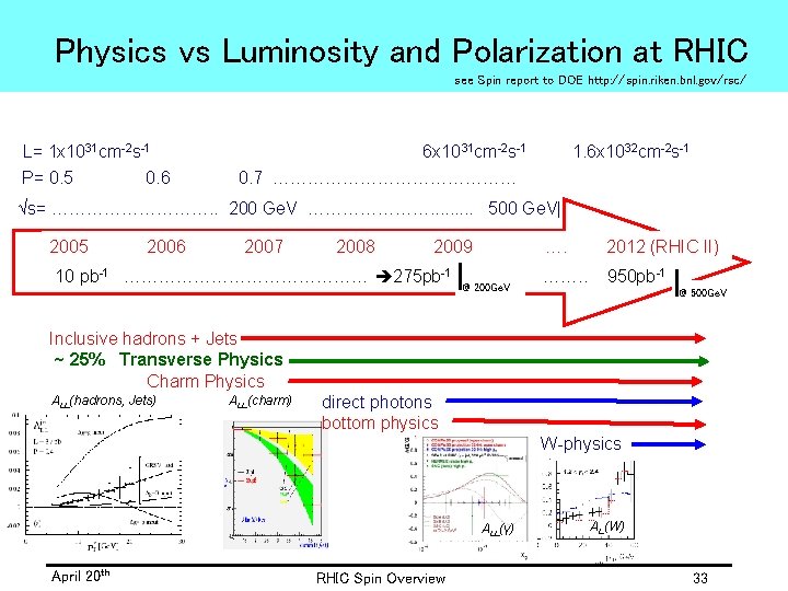 Physics vs Luminosity and Polarization at RHIC see Spin report to DOE http: //spin.