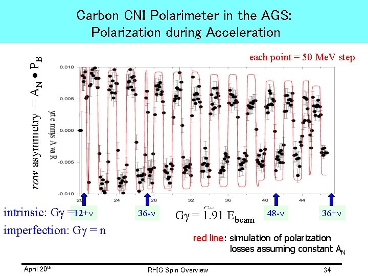 Carbon CNI Polarimeter in the AGS: Polarization during Acceleration raw asymmetry = AN ·