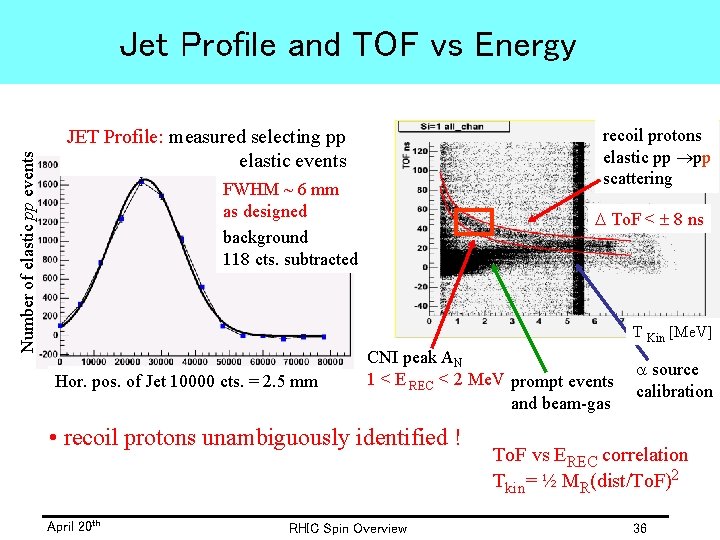 Number of elastic pp events Jet Profile and TOF vs Energy recoil protons elastic