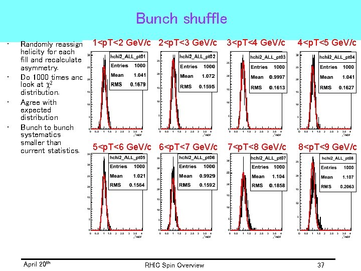 Bunch shuffle • • Randomly reassign helicity for each fill and recalculate asymmetry. Do