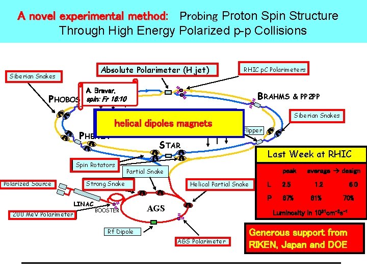 A novel experimental method: method Probing Proton Spin Structure Through High Energy Polarized p-p