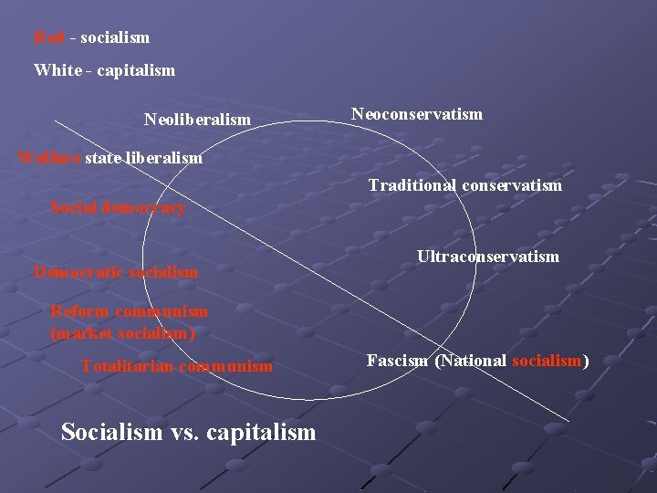 Red - socialism White - capitalism Neoliberalism Neoconservatism Welfare state liberalism Traditional conservatism Social
