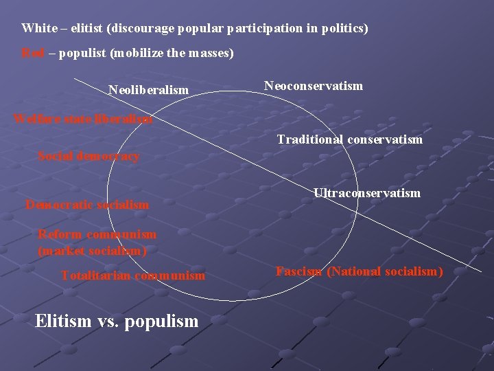 White – elitist (discourage popular participation in politics) Red – populist (mobilize the masses)