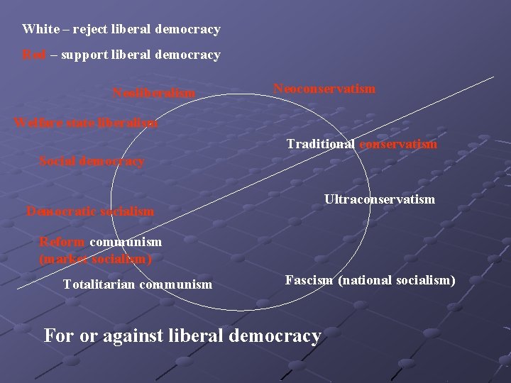 White – reject liberal democracy Red – support liberal democracy Neoliberalism Neoconservatism Welfare state