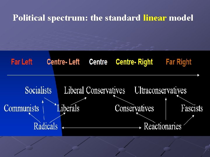 Political spectrum: the standard linear model 