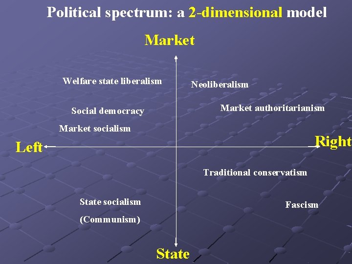 Political spectrum: a 2 -dimensional model Market Welfare state liberalism Neoliberalism Market authoritarianism Social