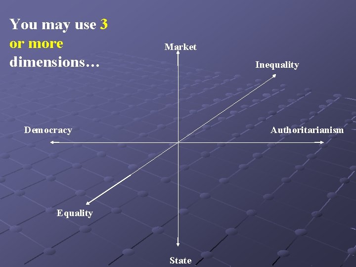 You may use 3 or more dimensions… Market Inequality Democracy Authoritarianism Equality State 