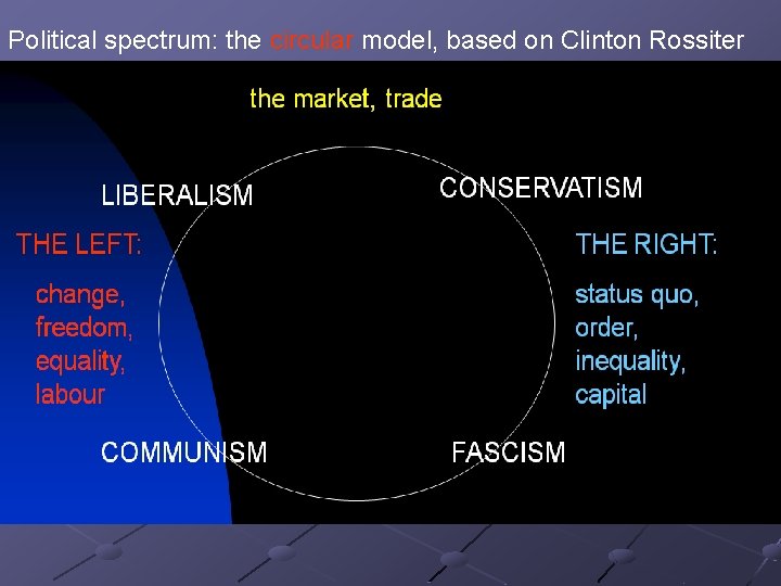 Political spectrum: the circular model, based on Clinton Rossiter 