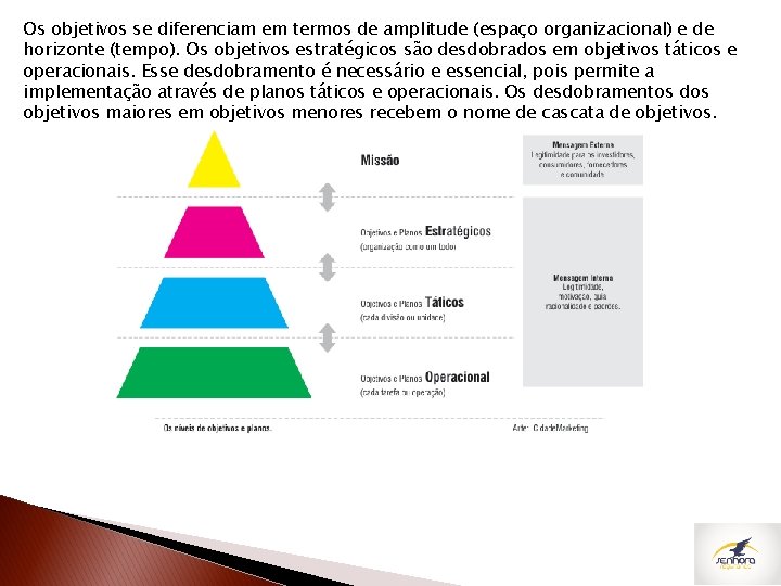 Os objetivos se diferenciam em termos de amplitude (espaço organizacional) e de horizonte (tempo).