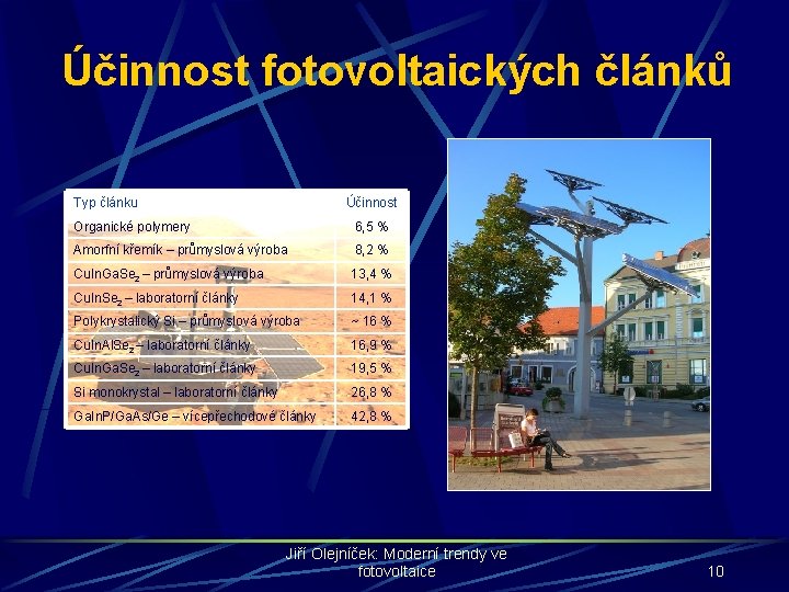 Účinnost fotovoltaických článků Typ článku Účinnost Organické polymery 6, 5 % Amorfní křemík –