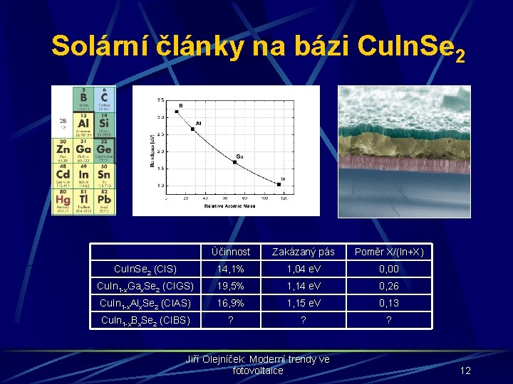 Solární články na bázi Cu. In. Se 2 Účinnost Zakázaný pás Poměr X/(In+X) Cu.