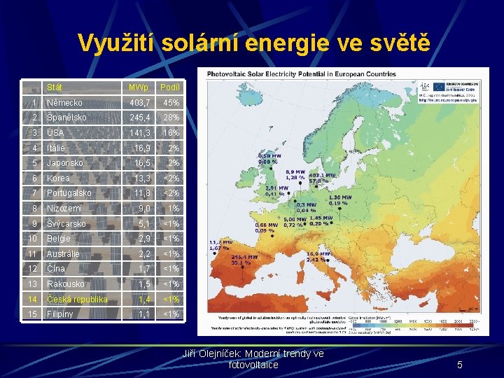 Využití solární energie ve světě Stát MWp Podíl 1 Německo 403, 7 45% 2