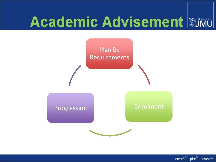 Academic Advisement Plan By Requirements Progression Enrolment 