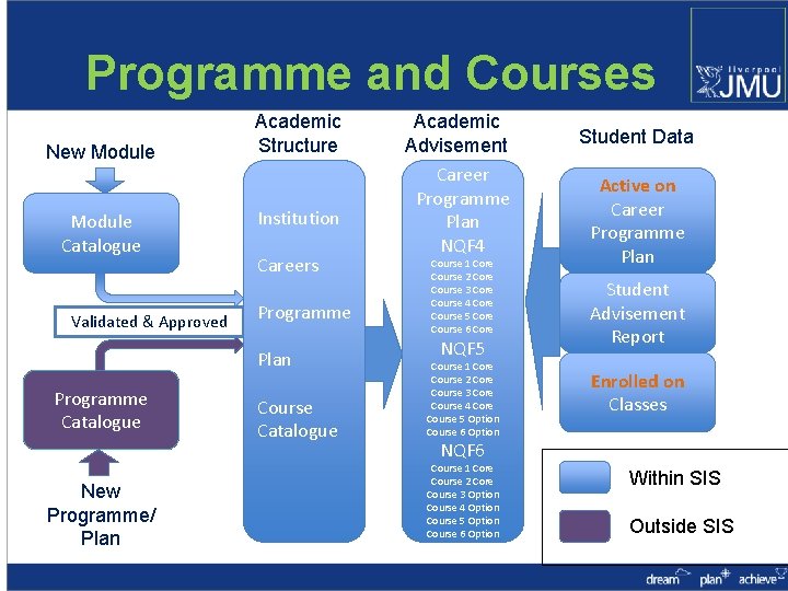 Programme and Courses New Module Catalogue Validated & Approved Academic Structure Institution Careers Programme