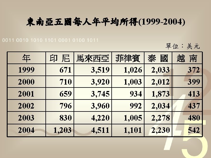 東南亞五國每人年平均所得(1999 -2004) 單位：美元 年 1999 2000 2001 2002 2003 2004 印 尼 馬來西亞 菲律賓