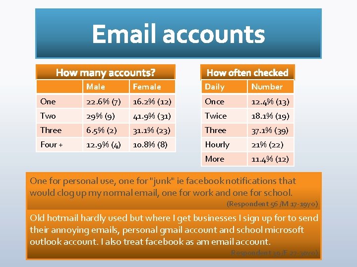 Male Female Daily Number One 22. 6% (7) 16. 2% (12) Once 12. 4%