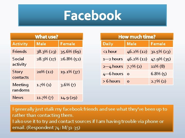 Activity Male Friends Female Daily Male 38. 3% (23) 35. 6% (69) <1 hour