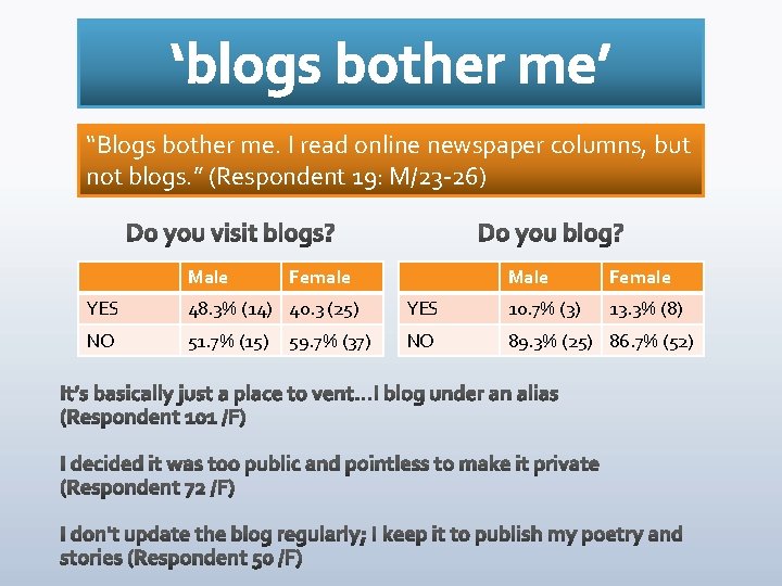 “Blogs bother me. I read online newspaper columns, but not blogs. ” (Respondent 19: