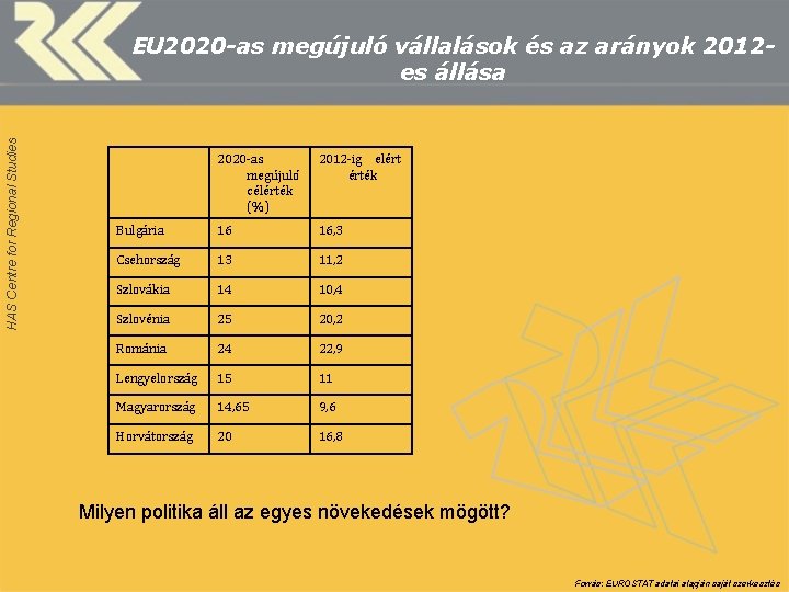 HAS Centre for Regional Studies EU 2020 -as megújuló vállalások és az arányok 2012