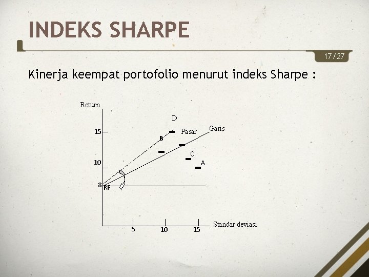 INDEKS SHARPE 17/27 Kinerja keempat portofolio menurut indeks Sharpe : Return D 15 B