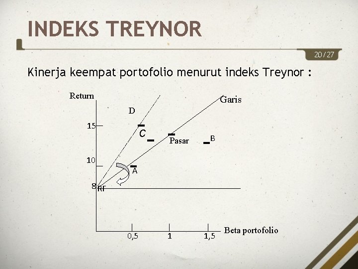 INDEKS TREYNOR 20/27 Kinerja keempat portofolio menurut indeks Treynor : Return Garis D 15