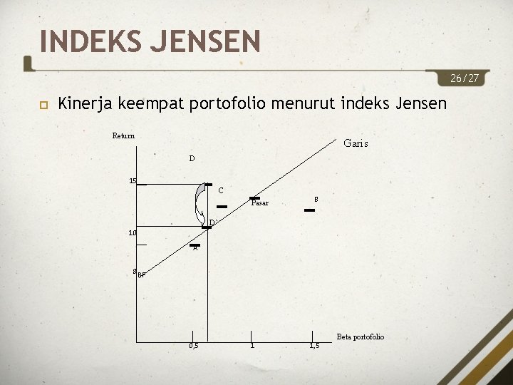 INDEKS JENSEN 26/27 Kinerja keempat portofolio menurut indeks Jensen Return Garis D 15 C