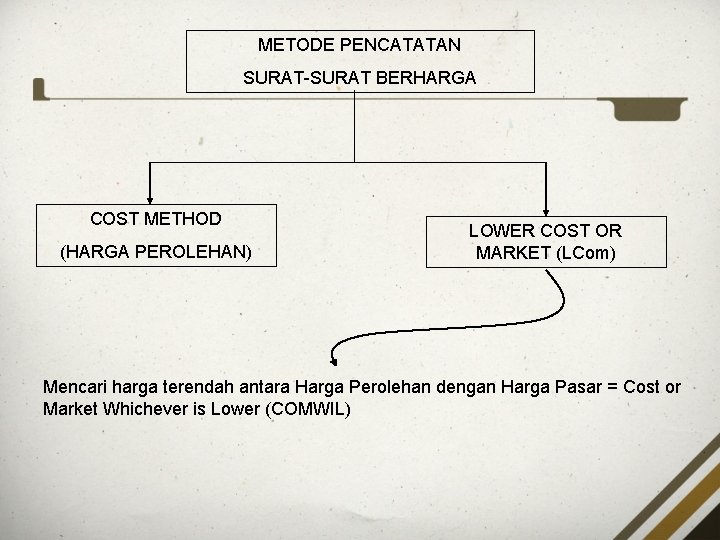 METODE PENCATATAN SURAT-SURAT BERHARGA COST METHOD (HARGA PEROLEHAN) LOWER COST OR MARKET (LCom) Mencari