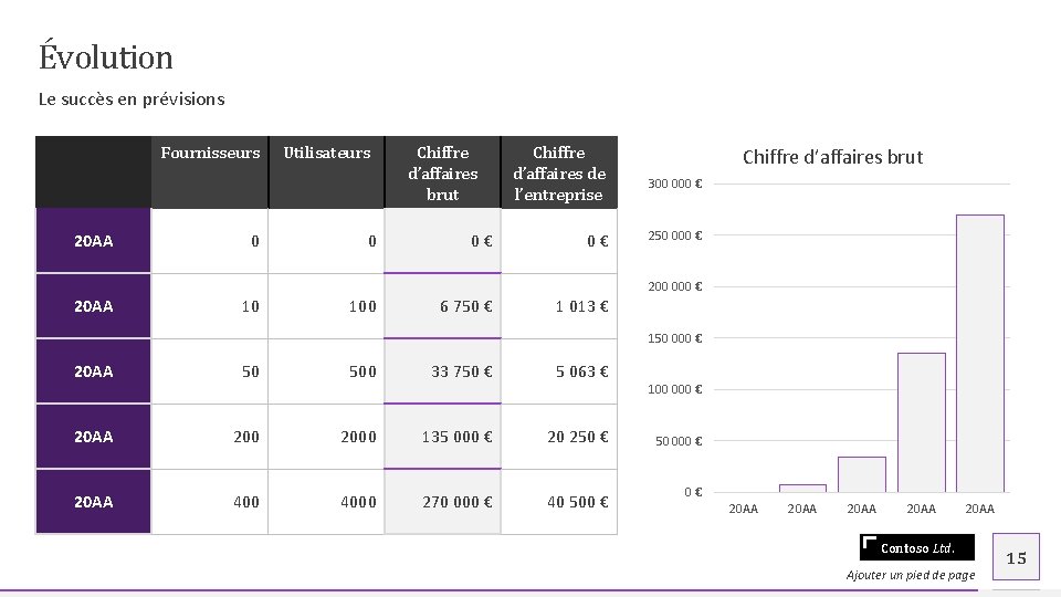 Évolution Le succès en prévisions Fournisseurs 20 AA 0 Utilisateurs 0 Chiffre d’affaires brut