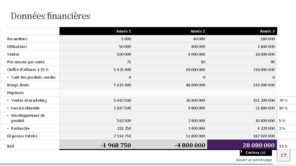 Données financières Année 1 Année 2 Année 3 Revendeurs 5 000 40 000 160