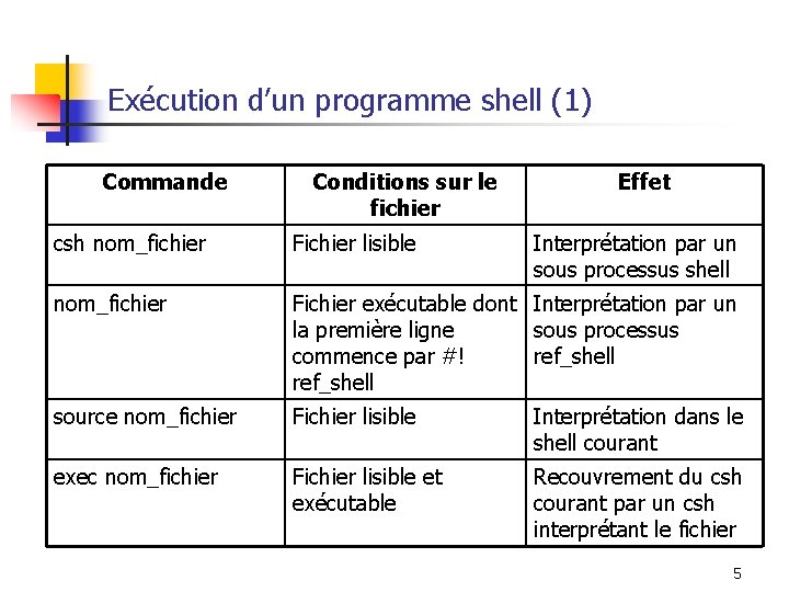 Exécution d’un programme shell (1) Commande Conditions sur le fichier Effet csh nom_fichier Fichier