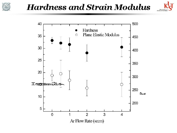 Hardness and Strain Modulus 