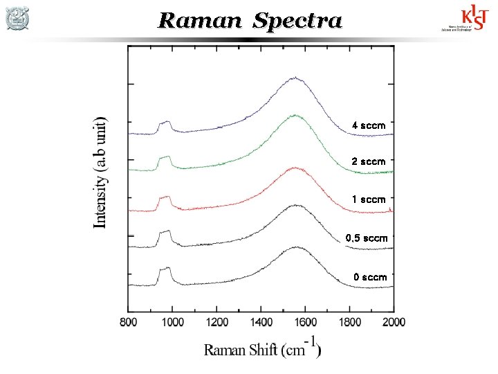 Raman Spectra 4 sccm 2 sccm 1 sccm 0. 5 sccm 0 sccm 