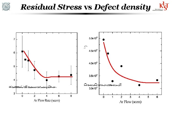 Residual Stress vs Defect density 