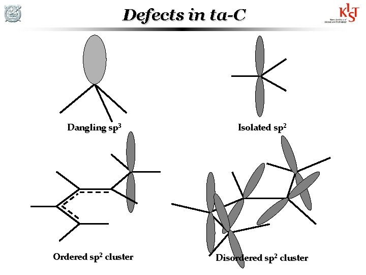 Defects in ta-C Dangling sp 3 Isolated sp 2 Ordered sp 2 cluster Disordered