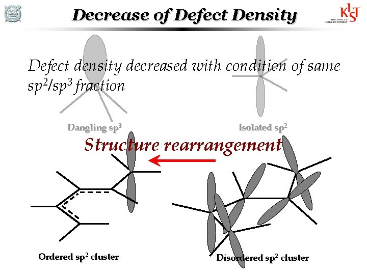Decrease of Defect Density Defect density decreased with condition of same sp 2/sp 3