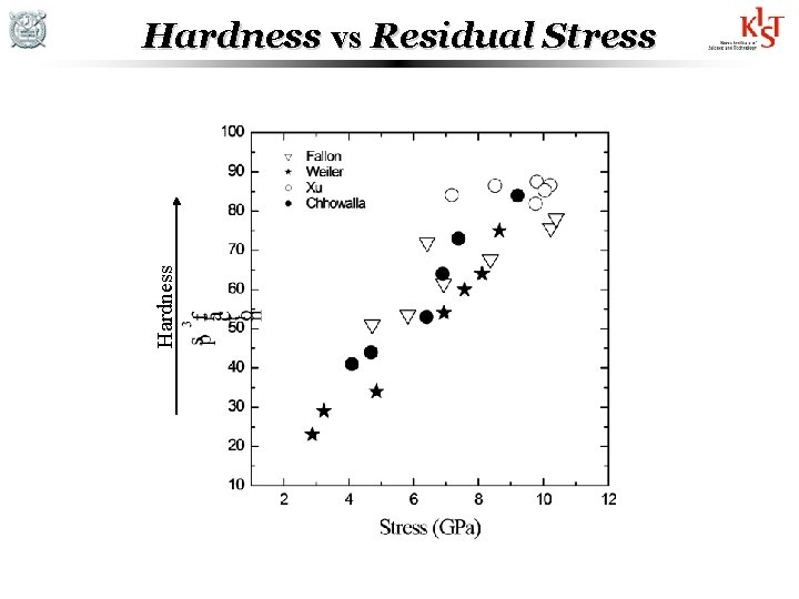 Hardness vs Residual Stress 