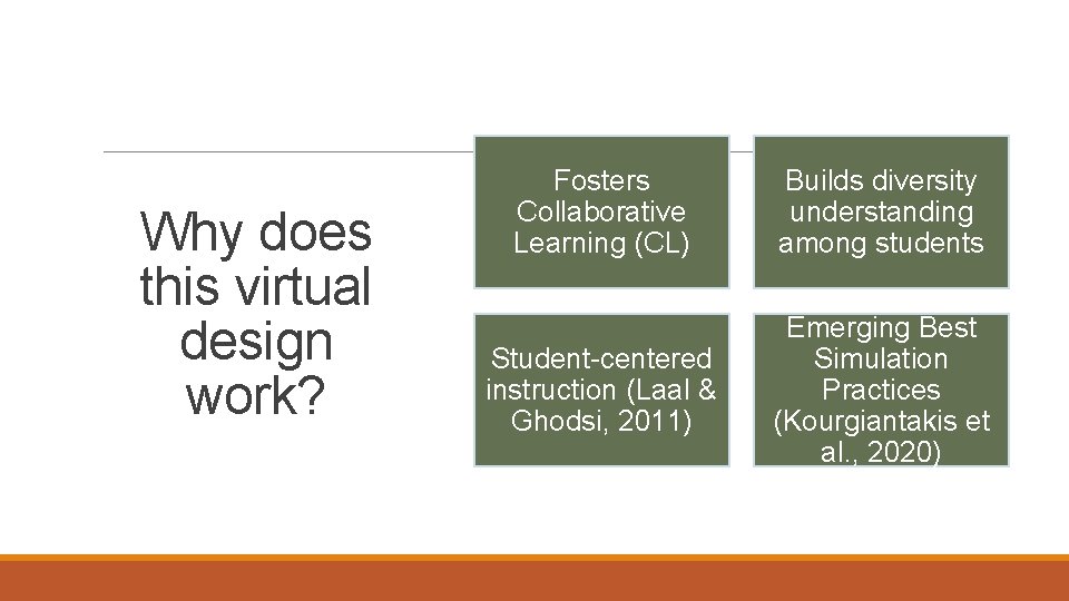 Why does this virtual design work? Fosters Collaborative Learning (CL) Builds diversity understanding among Why does this virtual design work? Fosters Collaborative Learning (CL) Builds diversity understanding among