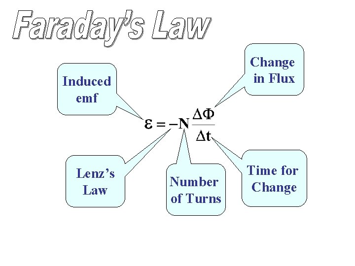 Change in Flux Induced emf Lenz’s Law Number of Turns Time for Change 