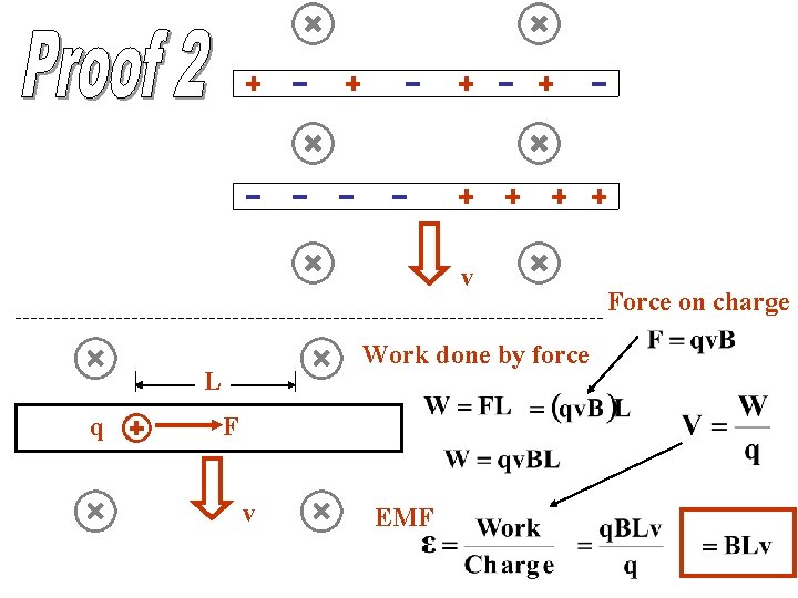 v Work done by force L q F v EMF Force on charge 