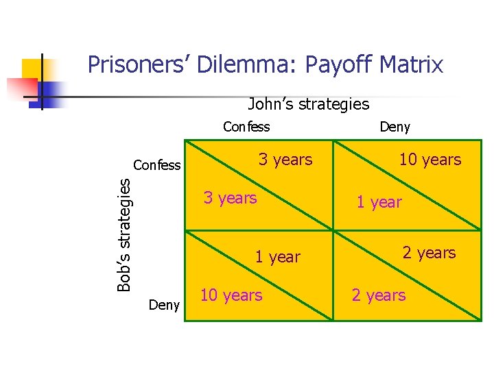 Prisoners’ Dilemma: Payoff Matrix John’s strategies Confess 3 years Bob’s strategies Confess 3 years