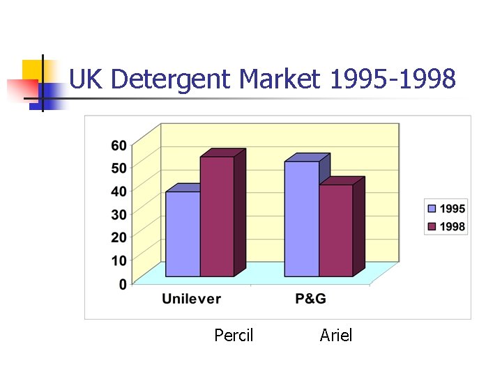 UK Detergent Market 1995 -1998 Percil Ariel 