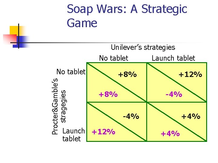 Soap Wars: A Strategic Game Unilever’s strategies No tablet Launch tablet Procter&Gamble’s stragegies No