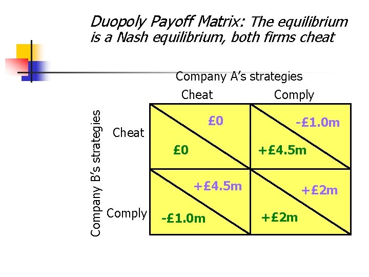 Duopoly Payoff Matrix: The equilibrium is a Nash equilibrium, both firms cheat Company B’s