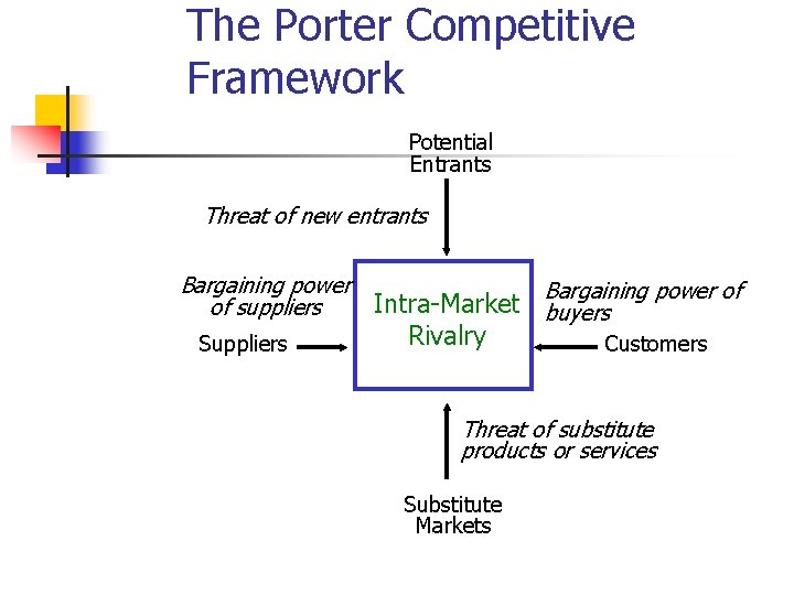 The Porter Competitive Framework Potential Entrants Threat of new entrants Bargaining power Intra-Market of