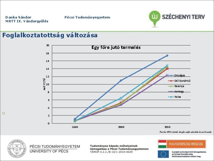 Danka Sándor MRTT IX. Vándorgyűlés Pécsi Tudományegyetem Foglalkoztatottság változása 20 Egy főre jutó termelés